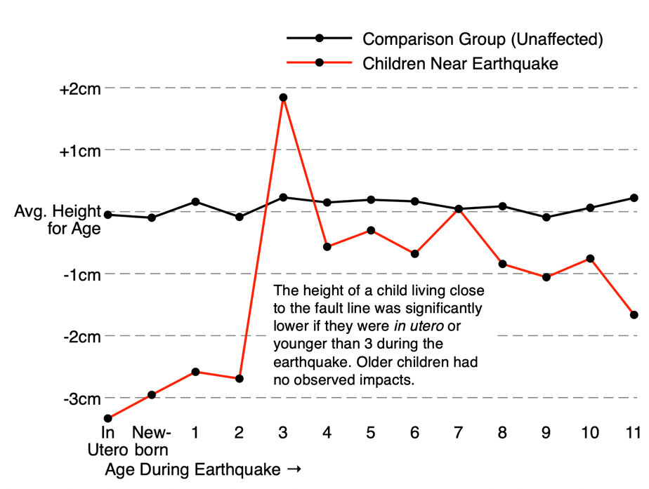 Line graph showing growth difference between those near the fault line and peers unaffected